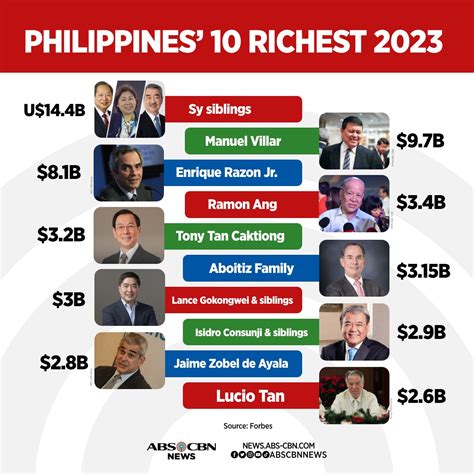 richest filipino celebrity 2024|Filipinos in Forbes' World's Billionaires List 2024.